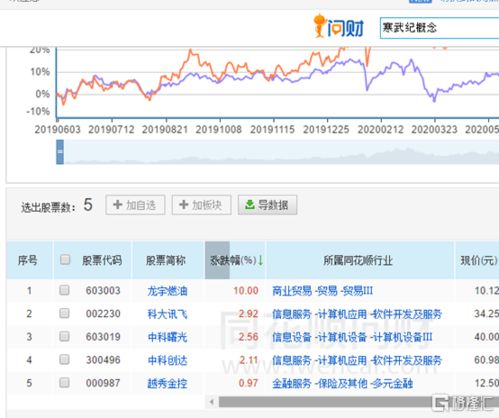 寒武紀科創板IPO過會 概念股現“過山車”行情，信息系統集成服務板塊迎來新機遇